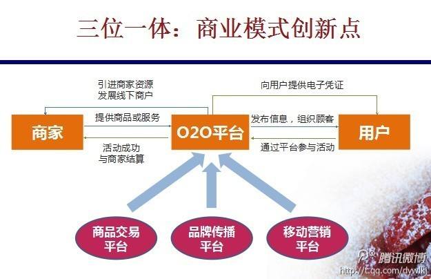 什么是o2o营销模式(营销模式有几种比如O2o)