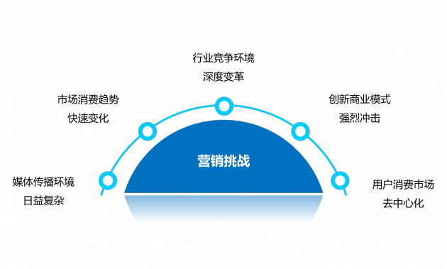 传统营销模式(传统营销模式存在的问题)
