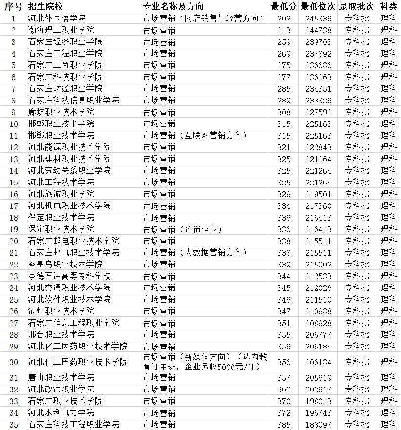 包含市场营销专业研究生大学排名的词条