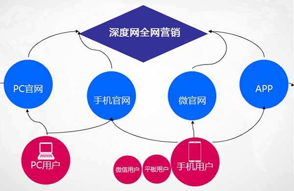 全网营销价格(天助网全网营销多少钱)