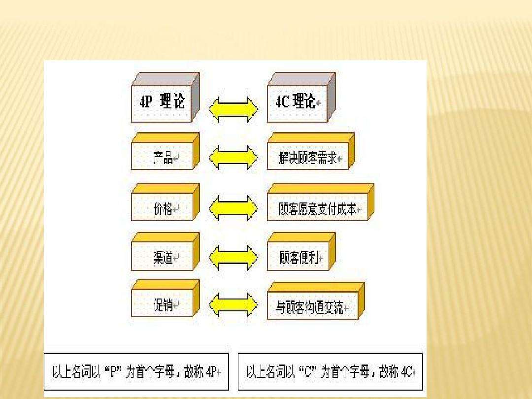 4p营销策略分析(好利来4p营销策略分析)