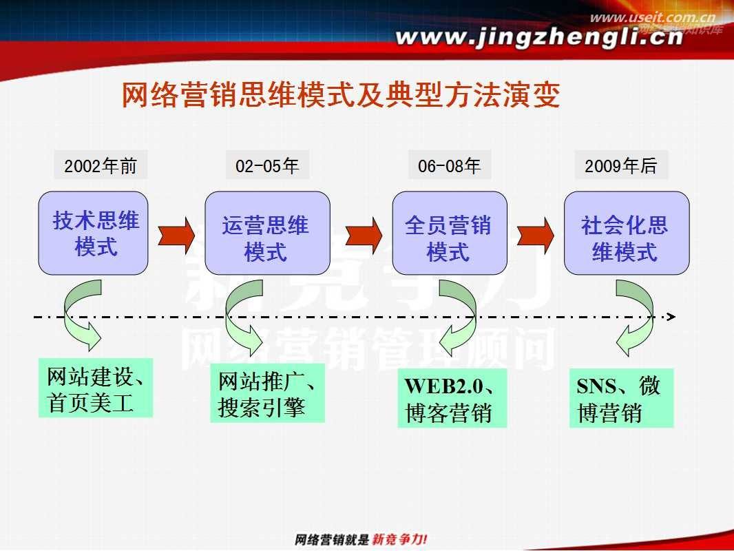 网络营销的特征(网络营销的特征跨时空)