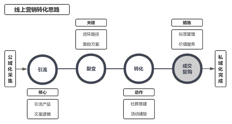 线上营销方案(水果线上营销方案)