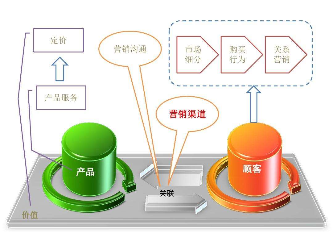 营销渠道(营销渠道怎么写)