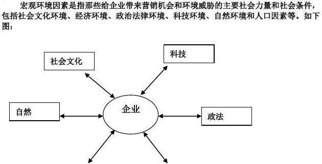 市场营销宏观环境(市场营销宏观环境因素包括)