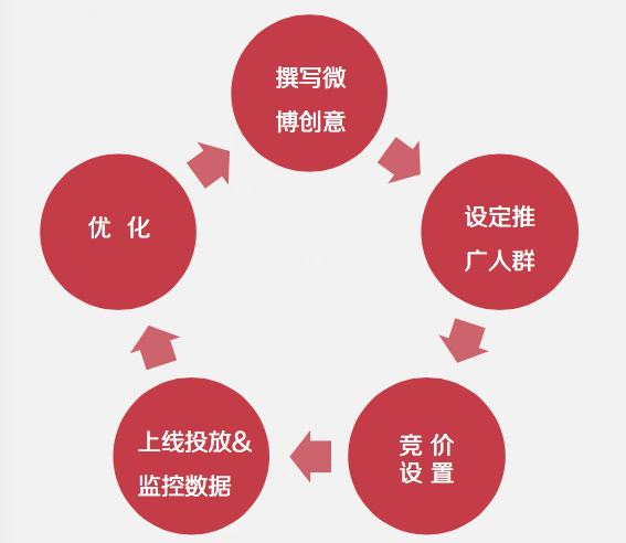 微博营销的特点(以下选项不属于微博营销的特点)