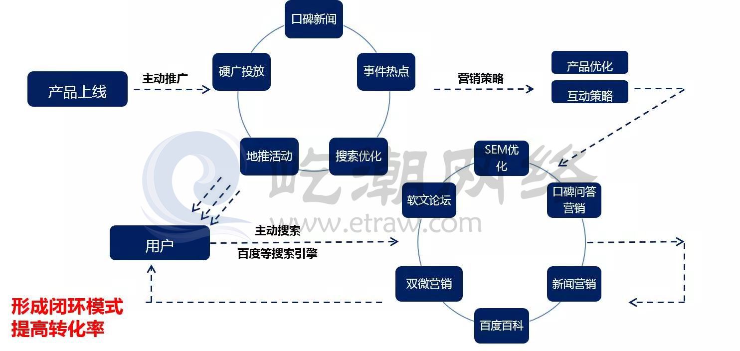 营销闭环(营销闭环模式图)