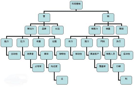 市场营销业务(市场营销业务员是干嘛的)