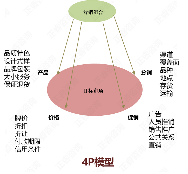 4Ps营销理论(什么是4p营销理论)