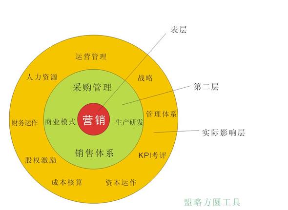 市场营销核心(市场营销核心课程)