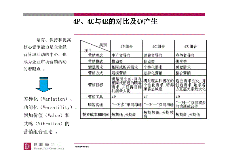 4p4c4r营销理论(4p4c4r理论的联系和区别)