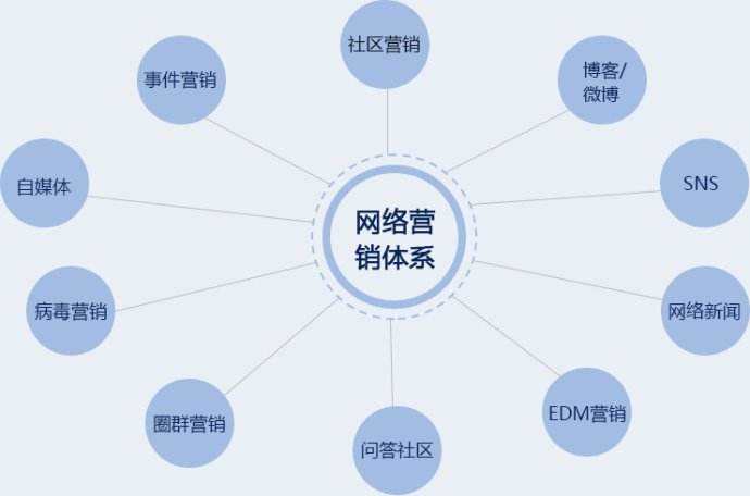 营销网络(营销网络的功能)