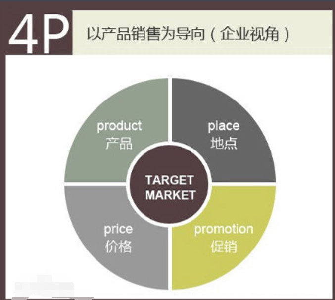 4p营销策略(4p营销策略指什么)
