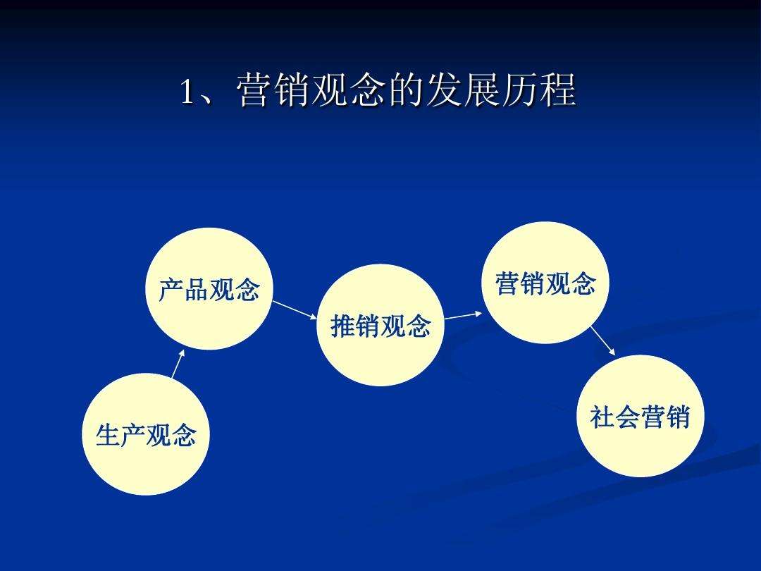 现代市场营销观念(现代市场营销观念的出发点是)