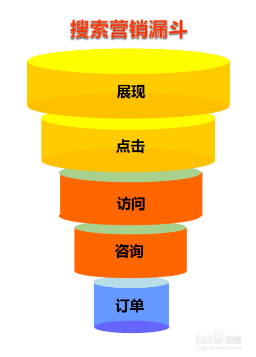 营销漏斗模型(营销漏斗模型外观上看是一个什么)
