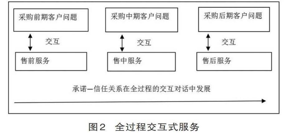 关系营销理论(三级关系营销理论)
