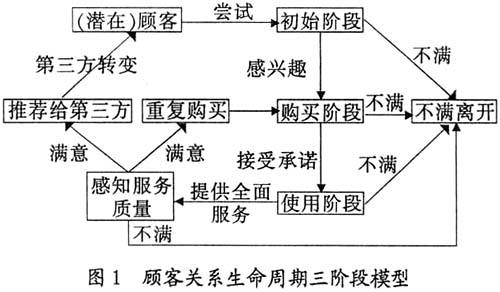 关系营销理论(三级关系营销理论)