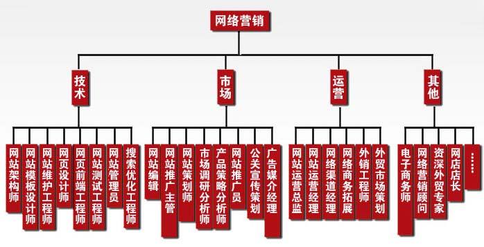网络营销有哪几种方式(网络营销有哪些营销方式)