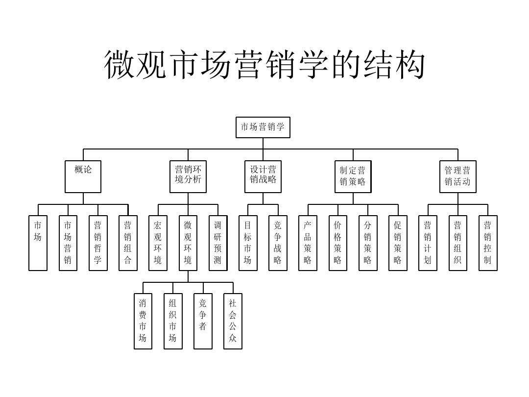 市场营销基础(市场营销基础与实务期末考试)