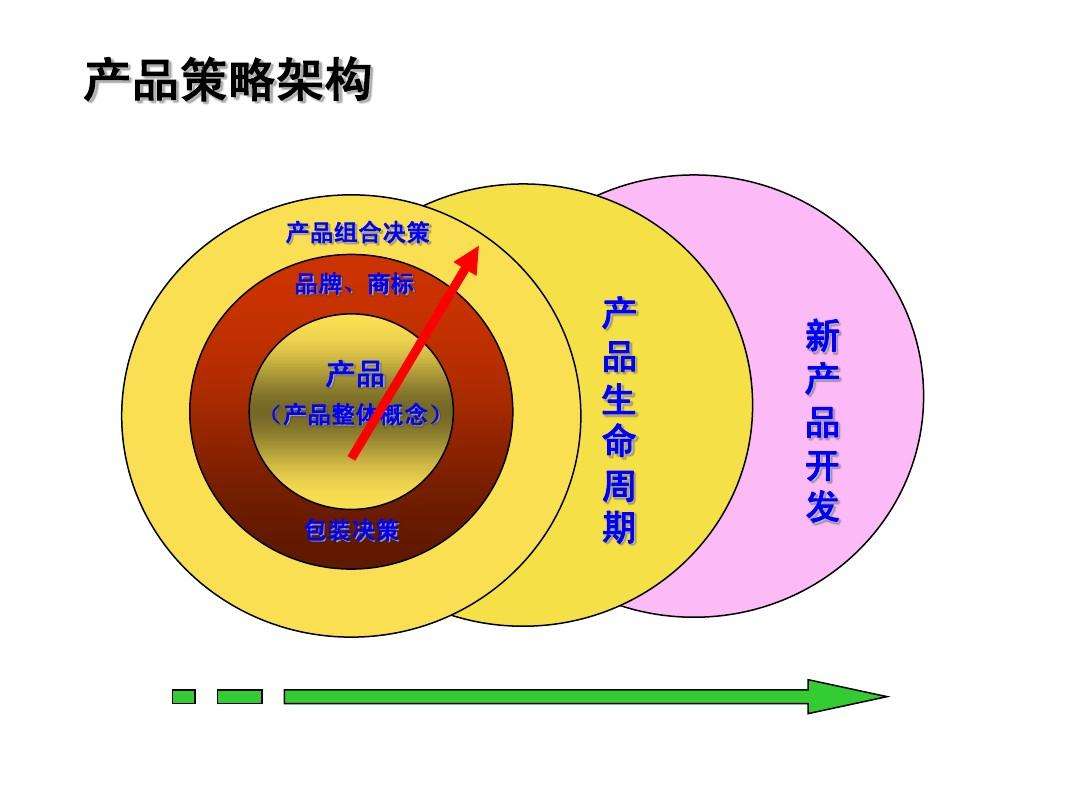 产品的营销策略(下列描述属于成长期的银行产品的营销策略)