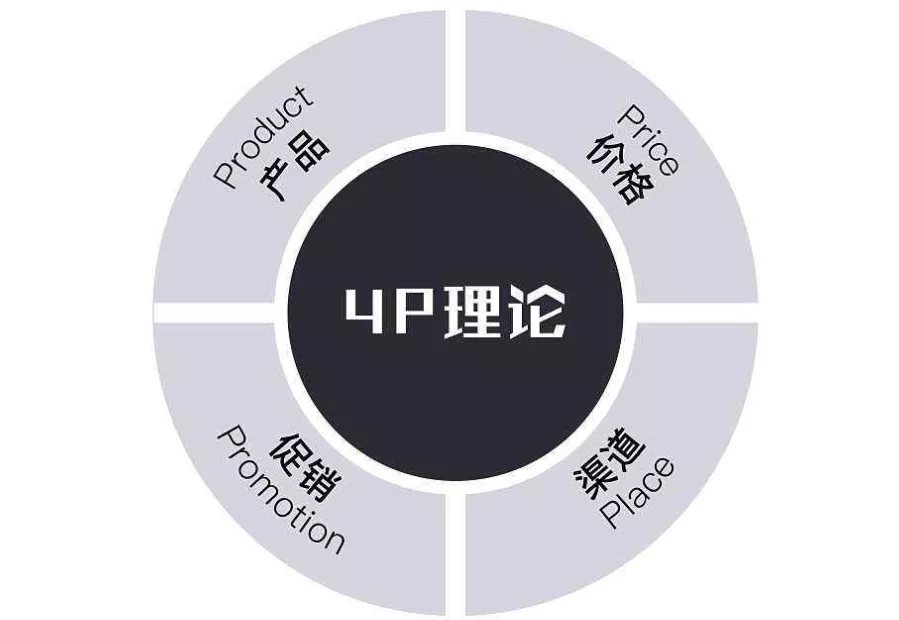 营销4p理论(4p营销理论分别是)