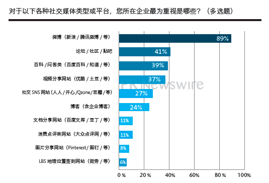 sns营销类型不正确的是(平台选择是SNS营销的基础条件)