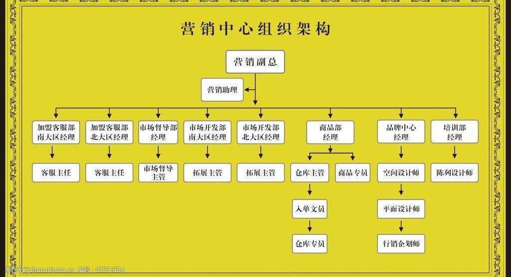 营销部组织架构(营销部组织架构及职能)