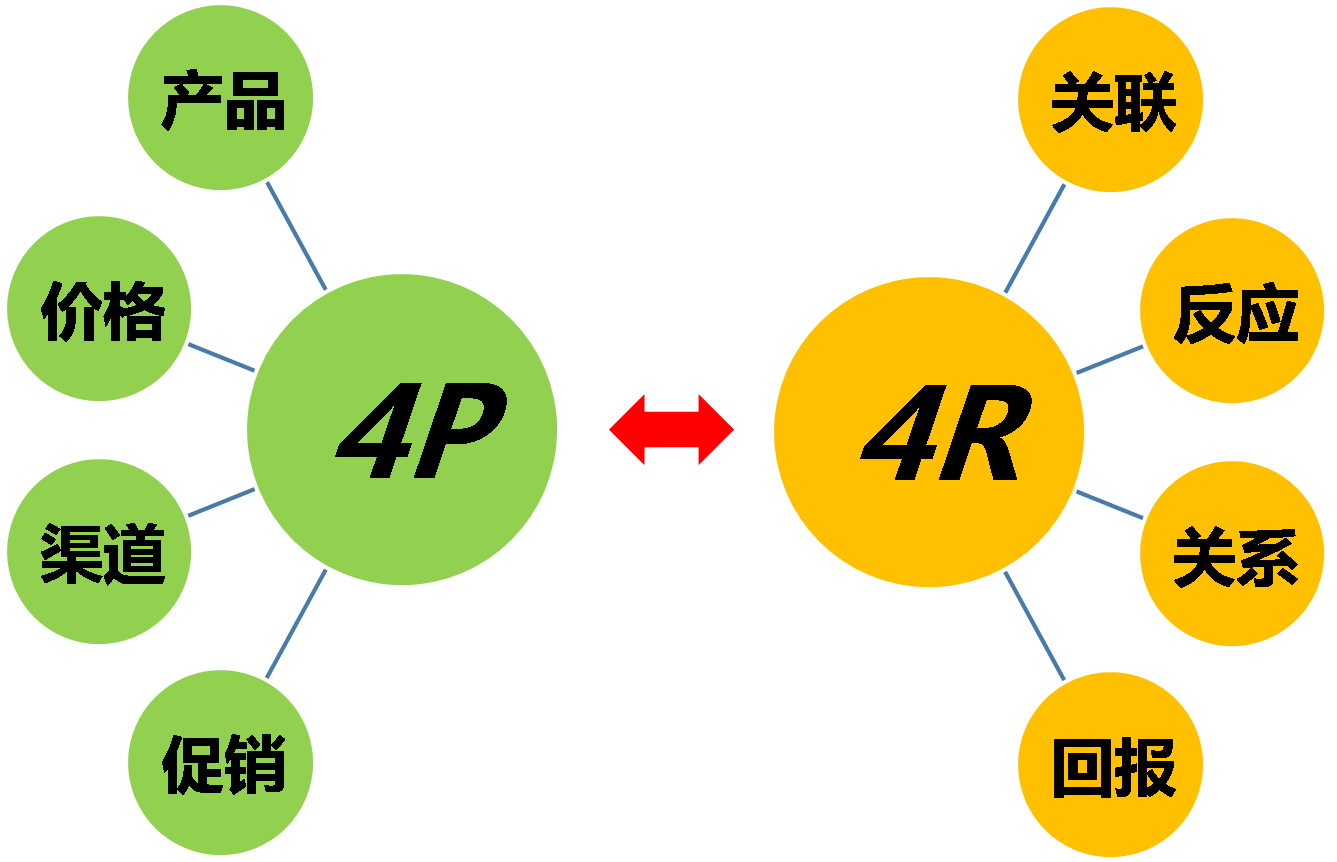 营销与推销的区别(营销与推销的区别是什么)