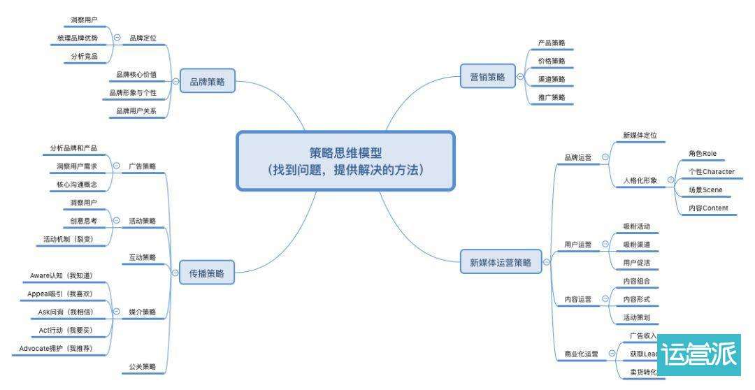 最新营销模式有哪些(最新的营销模式有哪些)