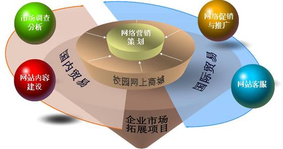 网络营销的方式(网络销售渠道有哪些)