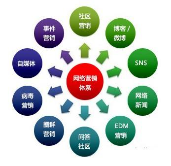 网络广告营销(网络广告营销的优势)