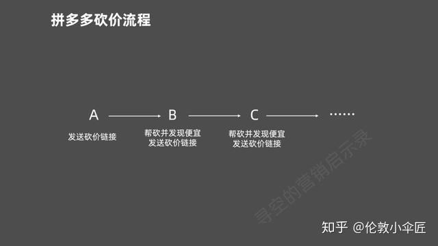 拼多多营销模式(拼多多营销模式PPT)