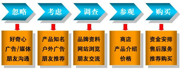 产品广告营销策划(品牌策划及产品营销策划)