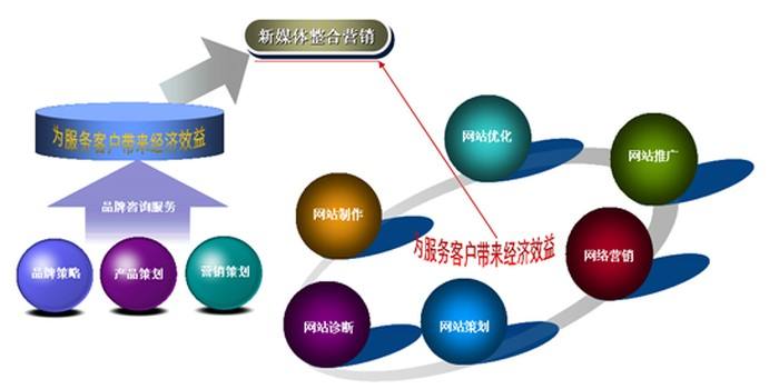 营销推广运营都有那些的简单介绍