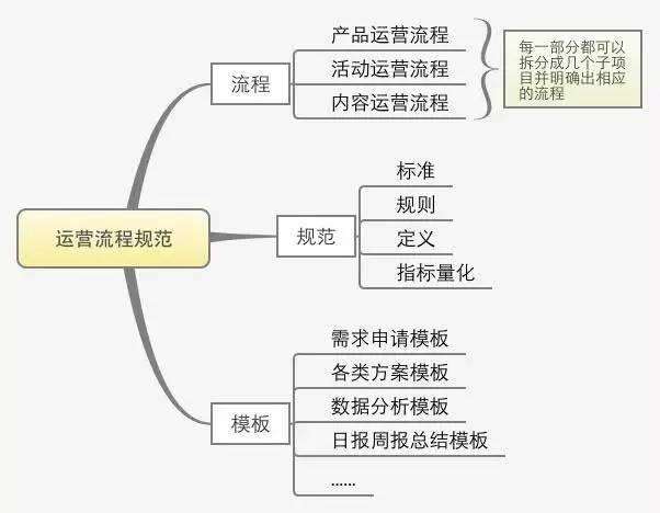 营销推广运营都有那些的简单介绍