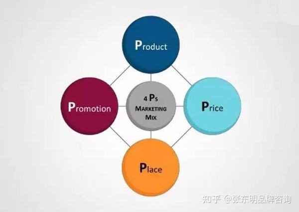 7Ps营销理论(7pS营销理论产品策略)