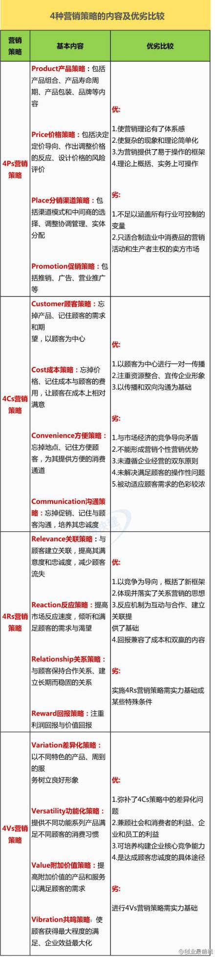 4V营销理论(4v营销理论的四个基本要素)