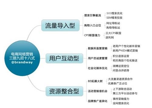 电商营销策略(农村电商营销策略)