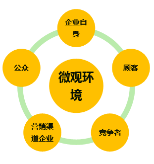 市场营销的微观环境(市场营销的微观环境包括哪些)