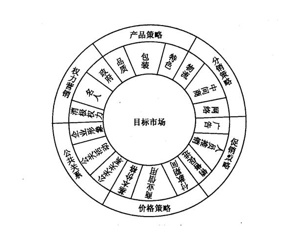 营销方法有哪几种(常见的营销方法有哪些)