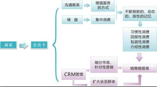 会员制营销方案(超市会员制营销方案)