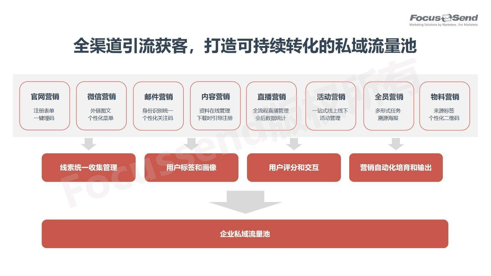 管理者dms营销系统的简单介绍