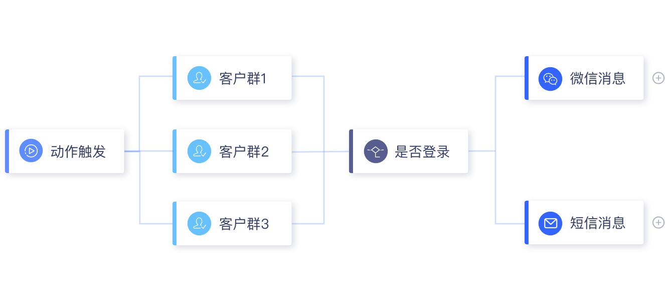 营销自动化(ma营销自动化)