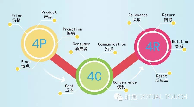 市场营销的概念是什么(市场,市场营销与营销概念)