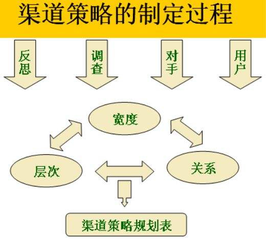 营销渠道有哪几种(会展营销渠道有哪几种)