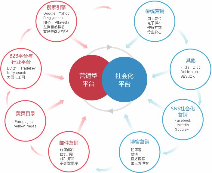 如何进行网络营销(常用的网络营销方法有哪些?)