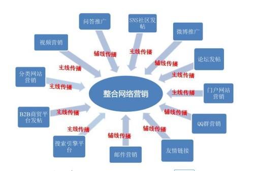 如何进行网络营销(常用的网络营销方法有哪些?)
