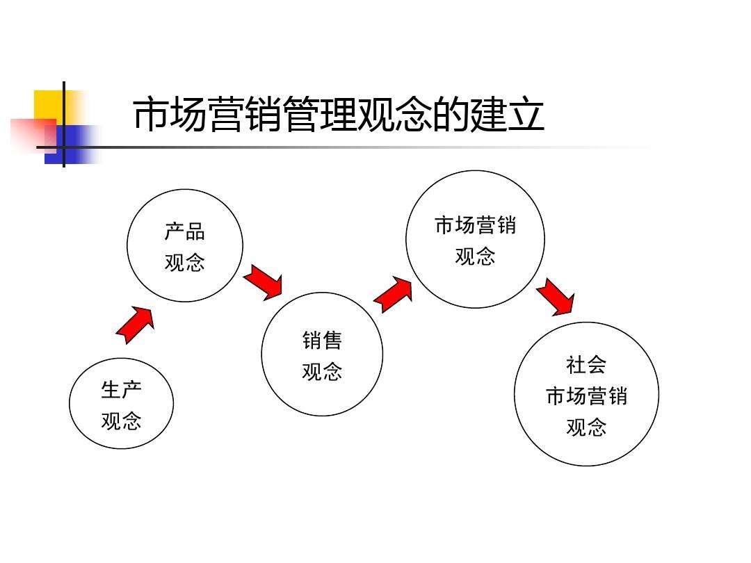 市场营销理论(市场营销理论概述)