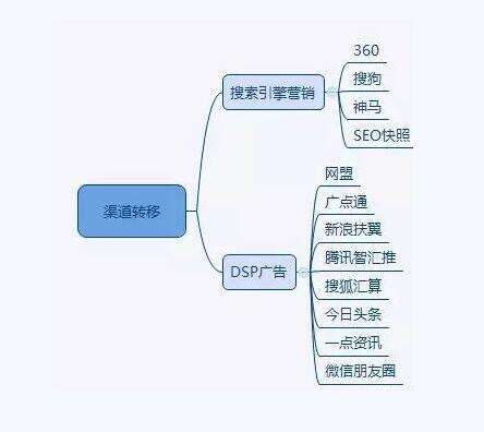 网络营销推广的渠道有哪些(网络营销的推广方式有哪些?)