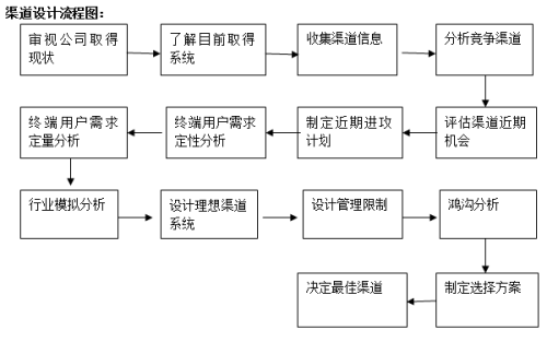产品营销渠道有哪些(产品营销渠道有哪些 直销供应商)